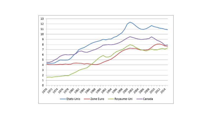 Graphique 1 – Stabilisation du Coefficient de capital TIC en valeur depuis 2000 Source : calculs des auteurs sur la base de données d’investissement en TIC fournies par l’OCDE.