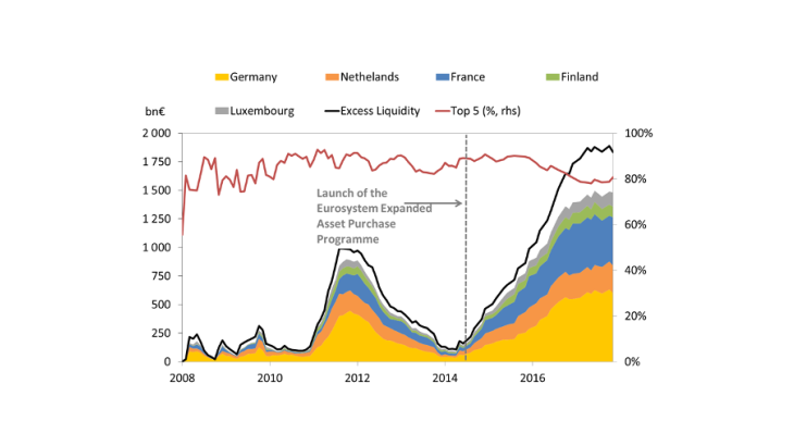 Chart 1: High concentration of excess liquidity among a few countries Sources: ECB, Banque de France
