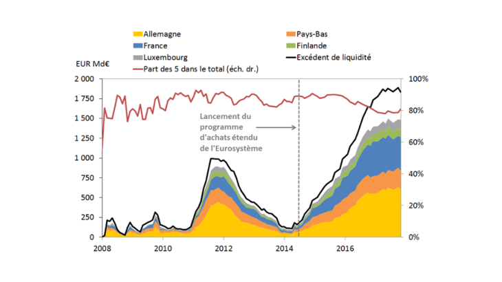 Graphique 1 : Forte concentration de l’excédent de liquidité sur quelques pays Sources : BCE, Banque de France.