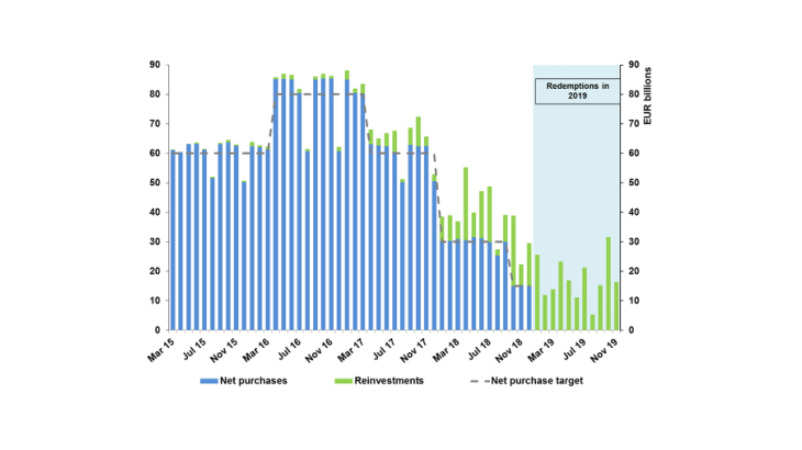 Chart 1: Eurosystem asset purchases and reinvestments since March 2015 Source: BDF, ECB. Note: Flow of purchases under all the APP programmes, in EUR billions. The dotted line shows the notional purchase target set by the Governing Council. March 2015: start of the public sector purchase programme.