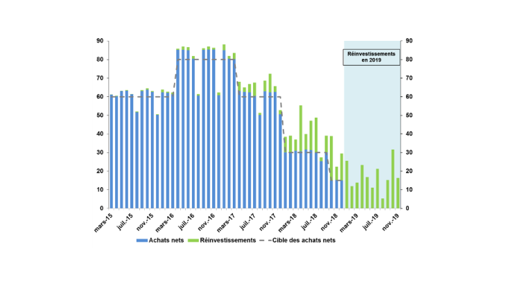 Graphique 1: Achats d’actifs de l’Eurosystème et réinvestissements depuis mars 2015 Source : BDF, BCE Note : Flux d’achats de l’ensemble des programmes APP, en milliards d’euros. En pointillé la cible d’achats notionnelle fixée par le Conseil des Gouverneurs. Mars 2015 : début des achats de titres publics