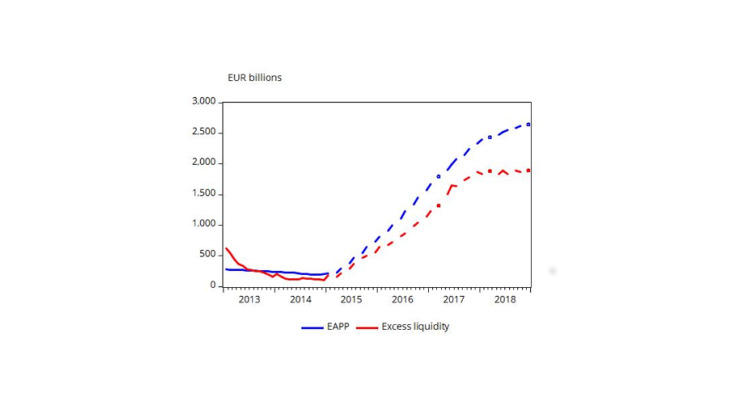 Chart 1: Excess liquidity at extraordinary high levels due to unconventional monetary policy Source: ECB Statistical Data Warehouse. Broken lines correspond to the period in which the Eurosystem switched to 8 from 12 maintenance periods per year. EAPP: Expanded Asset Purchase Programme