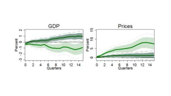 Benefits of inflation targeting (=dark green) in the presence of large disasters
