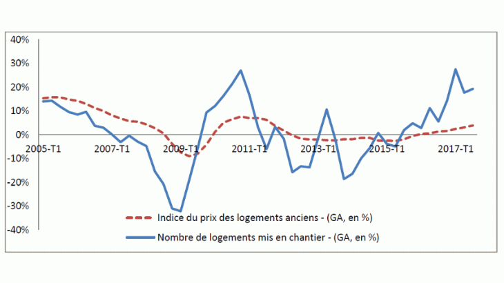 Maintien de la reprise du marché immobilier en 2017