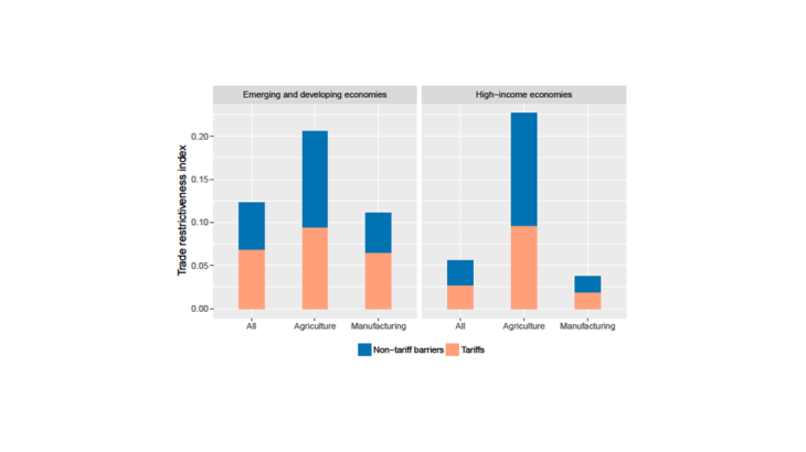 Trade Restrictiveness Index