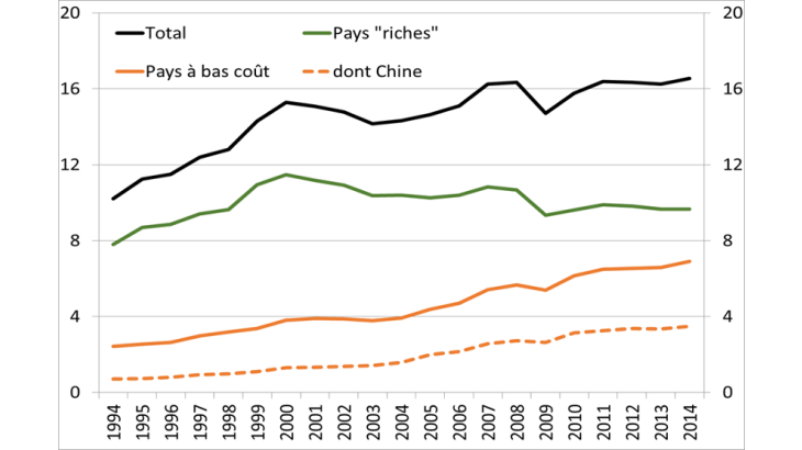 Part des importations dans la consommation