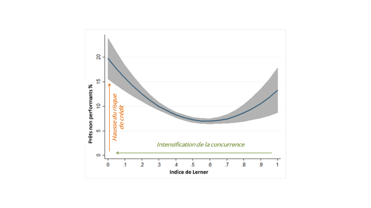 Does bank competition reduce or increase credit risk in SSA?