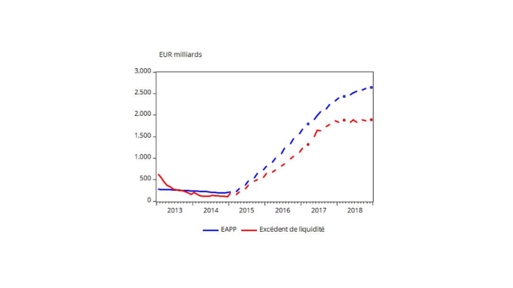 Graphique 1 : Excédent de liquidité exceptionnellement élevé en raison de la politique monétaire non conventionnelle Source : Entrepôt de données statistiques de la BCE. Les ruptures de lignes correspondent à la période pendant laquelle l'Eurosystème est passé de 12 à 8 périodes de maintenance par an. EAPP : Programme élargi d'achat d'actifs