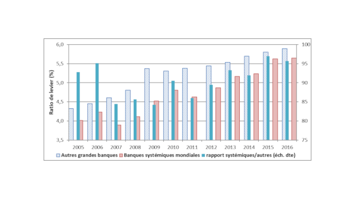 Graphique 2 : Le ratio de levier des banques systémiques mondiales rejoint celui des autres banques Source : S&P Market Intelligence – Échantillon de 97 grandes banques dont 34 systémiques