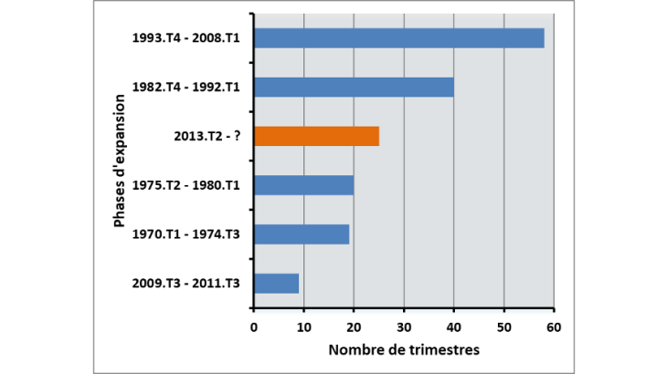 Graphique 2 – La phase d’expansion actuelle dans la zone euro est déjà la troisième plus longue depuis 1970 Source : Calcul de l’auteur. Réalisé à partir de la datation des cycles économiques du CEPR.