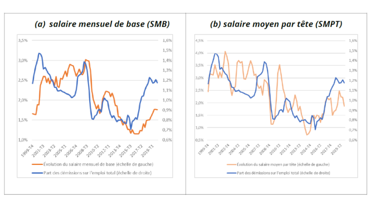 Taux de démission et évolution d’indicateurs de salaire en France