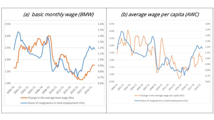 Resignation rates and changes in wage indicators in France