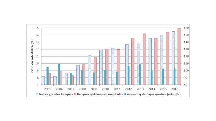Graphique 3 : Le ratio de solvabilité progresse autant pour toutes les banques Source : S&P Market Intelligence – Échantillon de 97 grandes banques dont 34 systémiques