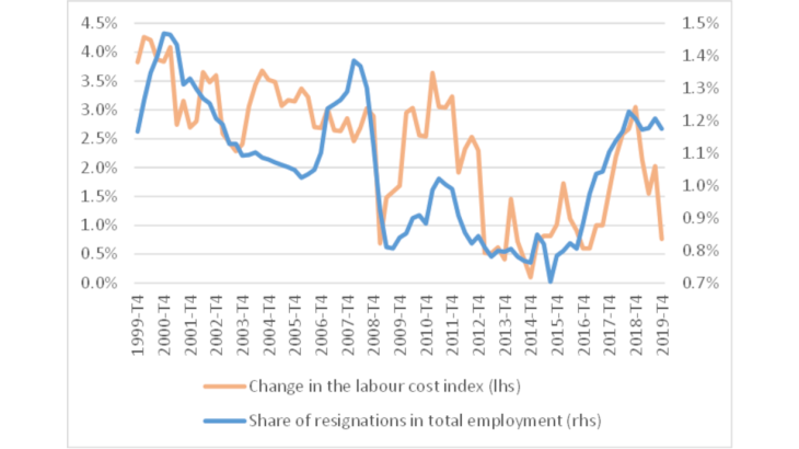 Changes in the resignation rate and unit labour costs in France