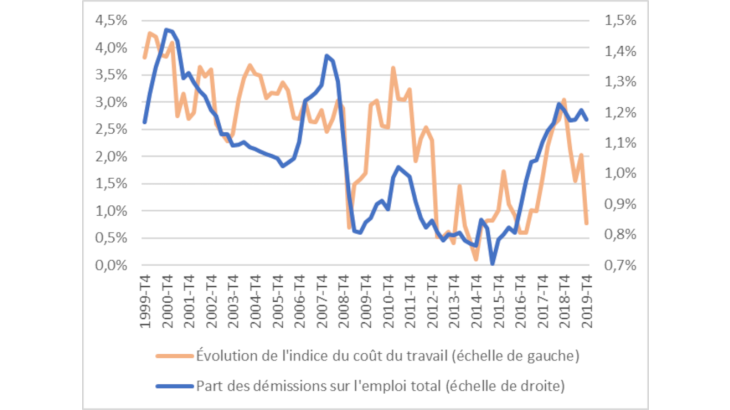 Évolution du taux de démissions et du coût du travail unitaire en France