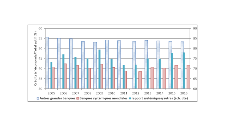 Graphique 4 : La part des crédits à l’économie dans le total actif est restée stable Source : S&P Market Intelligence – Échantillon de 97 grandes banques dont 34 systémiques