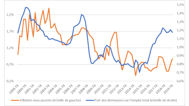 Évolution du taux de démission et de l’inflation en France