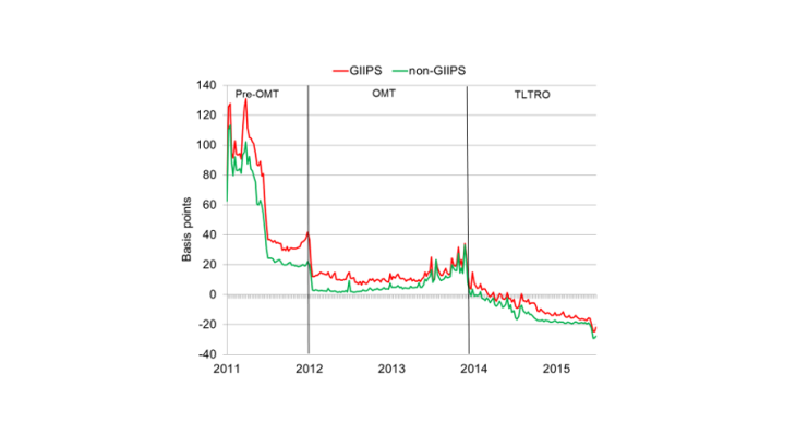 Figure 1: Average interest rates in the euro area interbank market for GIIPS Source: Gabrieli and Labonne (2018)