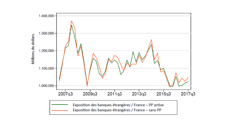 Graphique 2 Évolution des créances totales des banques étrangères sur la France avec et sans PP Sources : CBS BRI et calculs des auteurs.