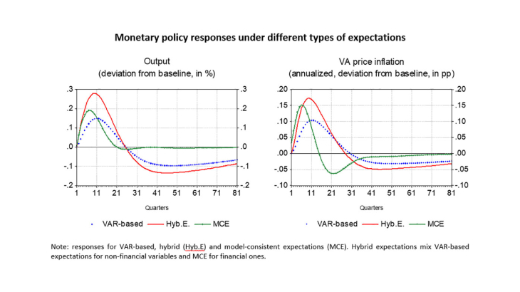 Le modèle FR-BDF et une évaluation des effets de la politique monétaire en France