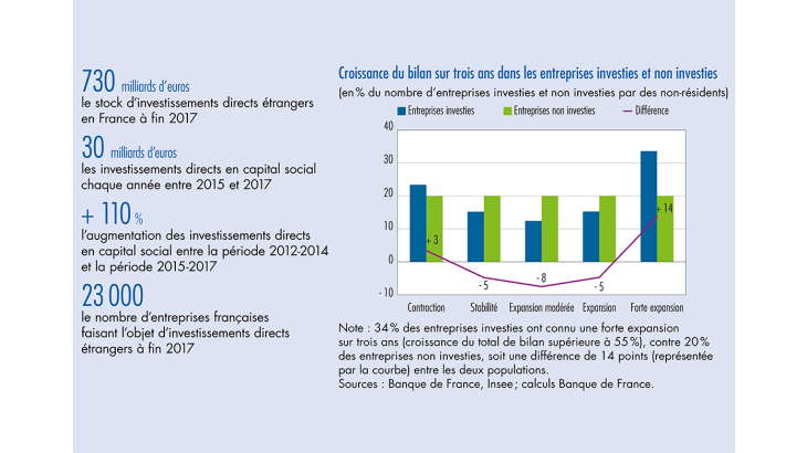 Croissance du bilan sur trois ans dans les entreprises investies et non investies