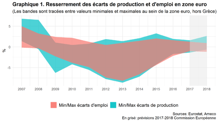 Resserrement des écarts de production et d'emploi en zone euro