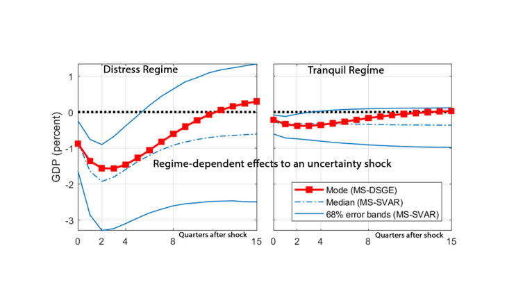 Regime-Dependent Effects of Uncertainty Shocks: A Structural Interpretation