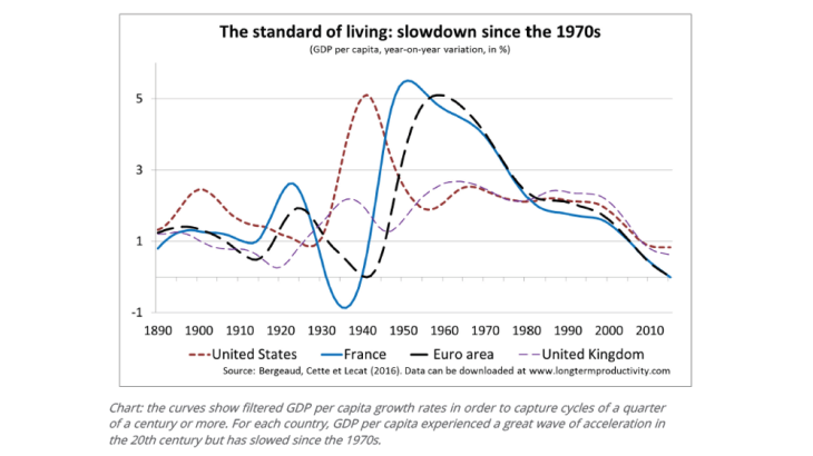 The standard of living : slowdown since the 1970s