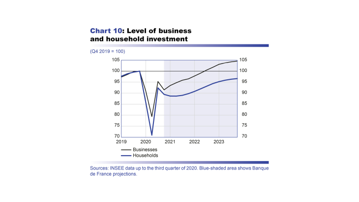 Macroeconomic projections – December 2020 - Level of business and household investment