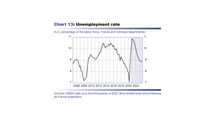 Macroeconomic projections – December 2020 - Unemployment rate