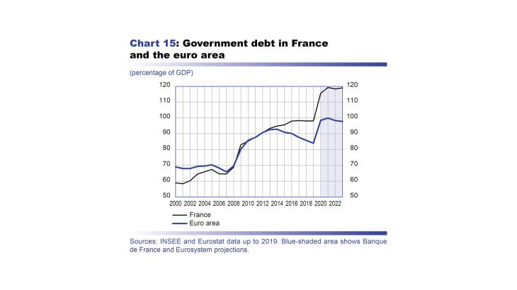 Macroeconomic projections – December 2020 - Government debt in France and the euro area