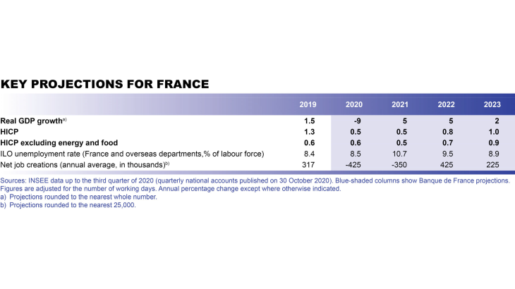Macroeconomic projections – December 2020 - Key projections for France