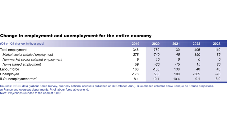Macroeconomic projections – December 2020 - Change in employment and unemployment for the entire economy