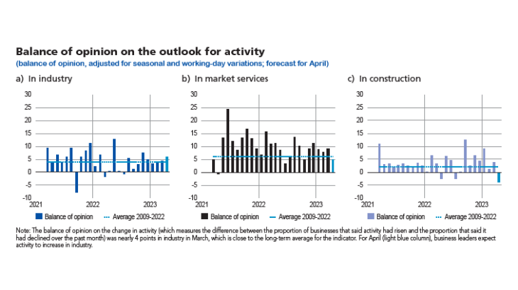Balance of opinion on the outlook for activity