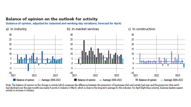 Balance of opinion on the outlook  for activity