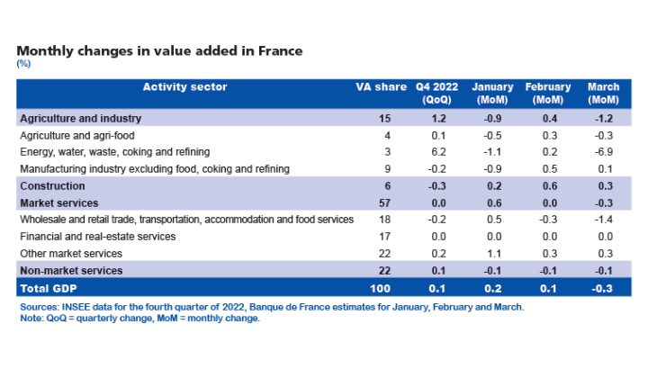Monthly changes in value added in France