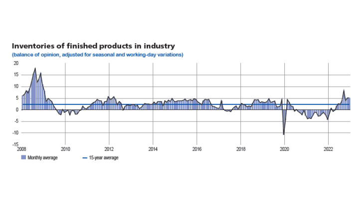 Inventories on finished products in industry