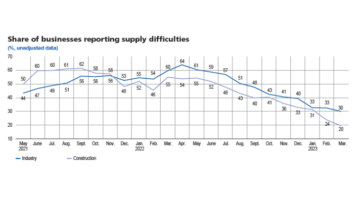 Share of businesses reporting supply difficulties