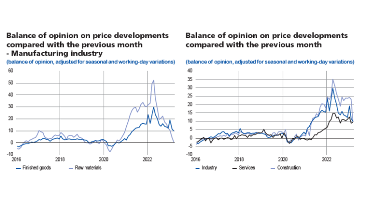 Balance of opinion on price development (2 charts)