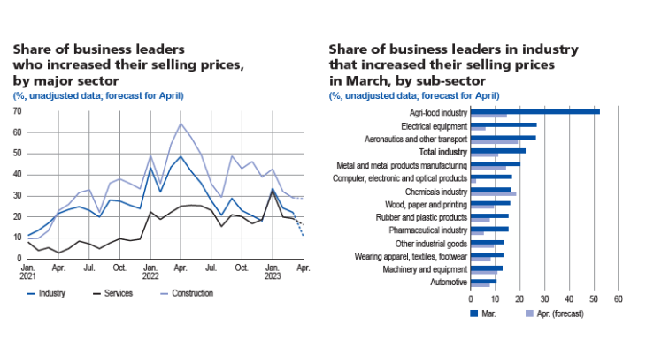 Share of business leaders  (2 charts)