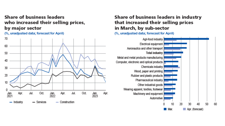 Share of business leaders (2 charts)