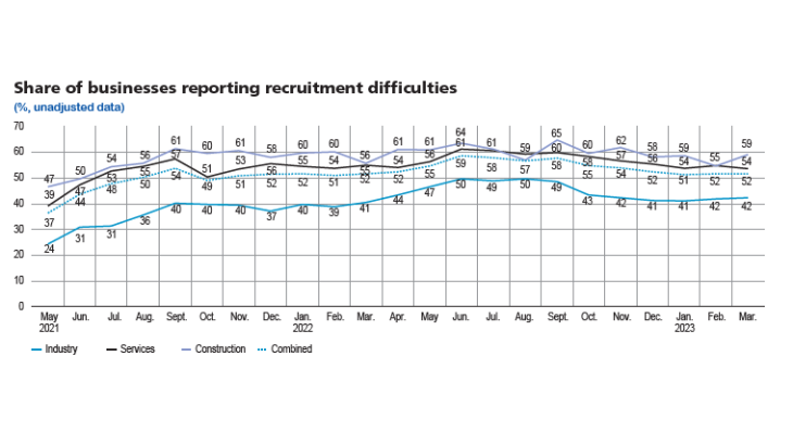 Share of businesses reporting recruitment difficulties