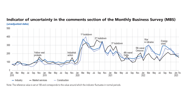 Indicator of uncertainly in the comments section of the monthly business Survey (MBS)