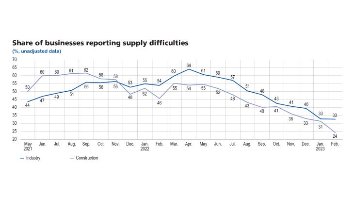 Share of businesses reporting supply difficulties