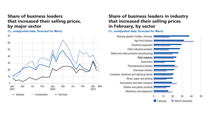 Share of business leaders that increased their selling prices, by major sector