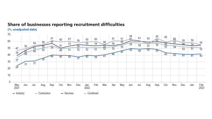 Share of businesses reporting recruitment difficulties