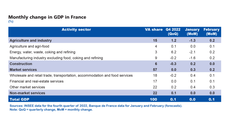 Monthly change in GDP in France