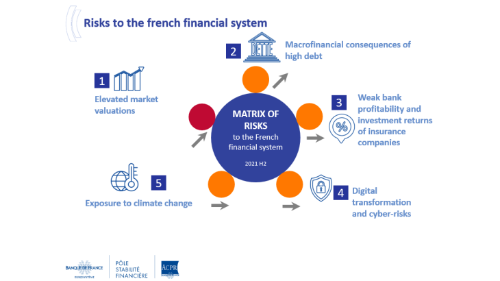 Matrix of risks to the french financial system 2021