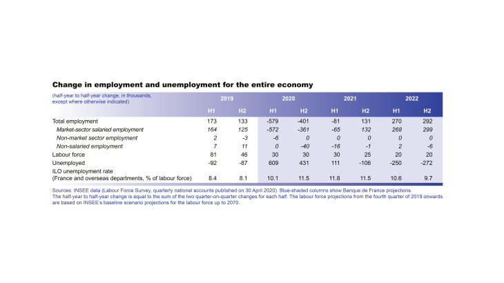 Macroeconomic projections – June 2020 - Change in employment and unemployment for the entire economy