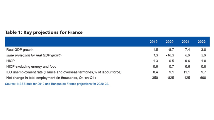 Macroeconomic projections – September 2020 - Key projections for France